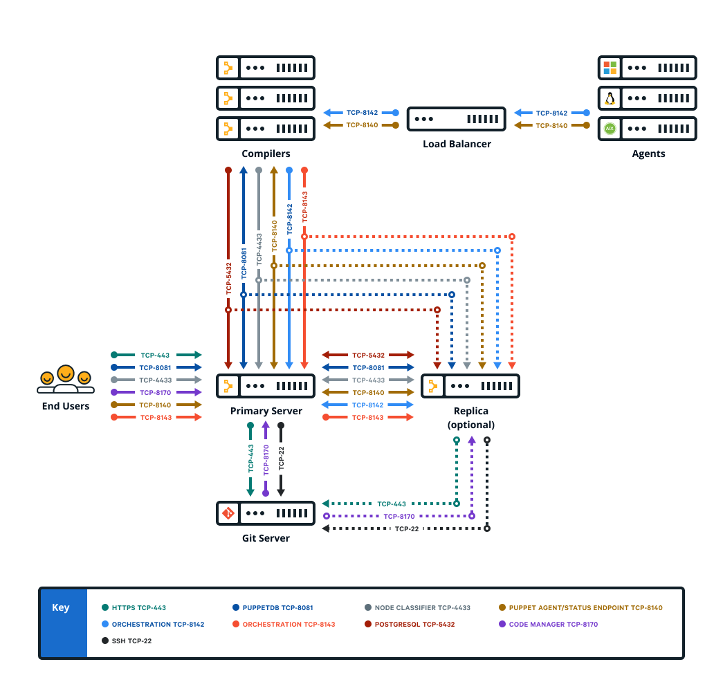 Graphic showing communication between components in a large installation with compilers and a load balancer.