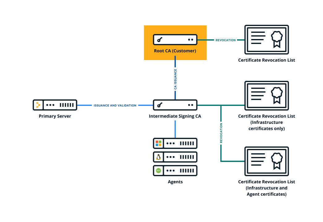 A diagram showing Puppet's certificate infrastructure with an external root